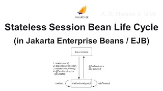 Stateless Session Bean Life Cycle (in Jakarta Enterprise Beans / EJB)