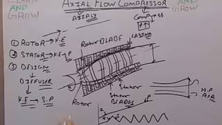 Axial Flow Compressor (हिन्दी )