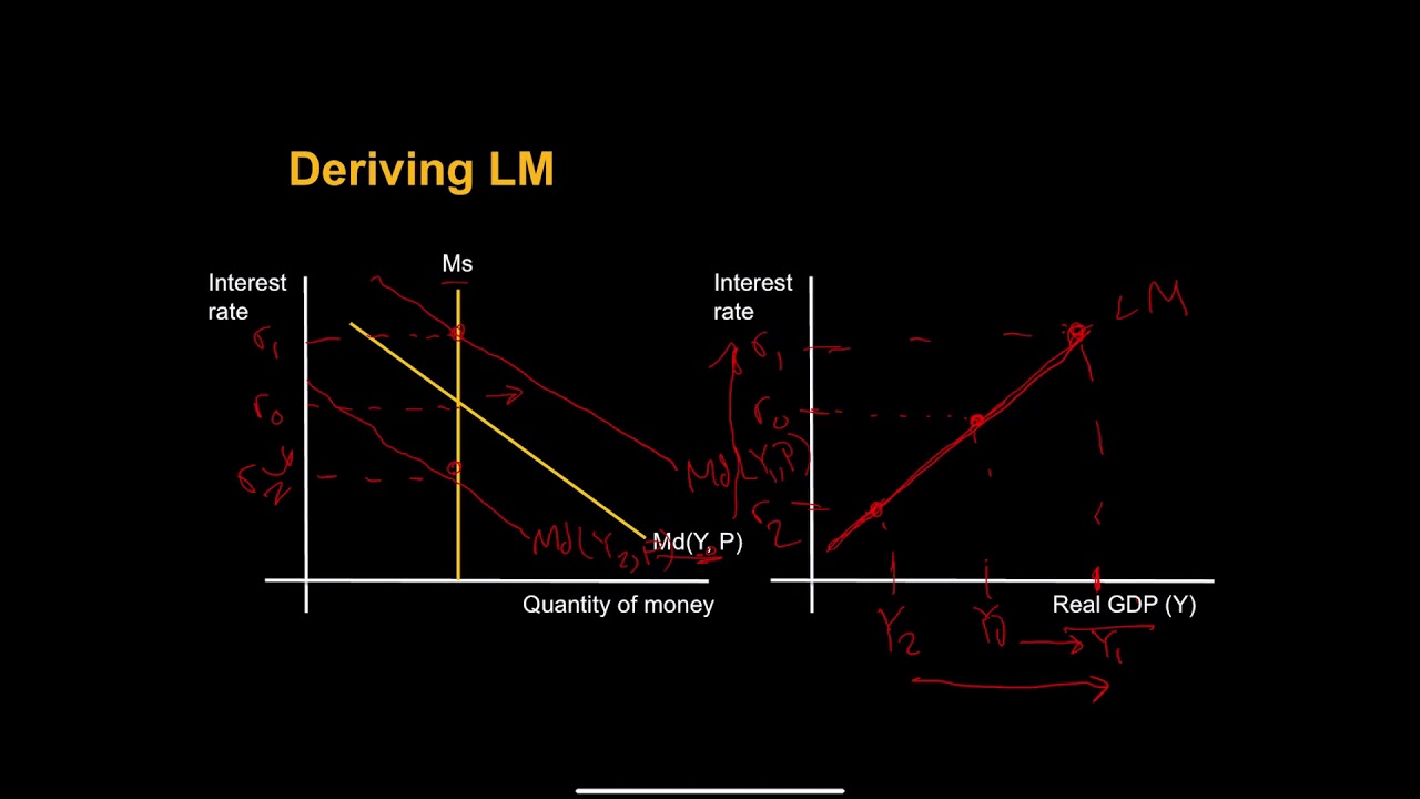 The LM curve