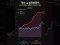 기아 vs 송파아파트 10년 투자 비교 #Shorts
