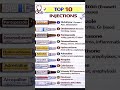 top 10 injections and uses #injection #nursingstudent #medical #medicaleducation #norcet #aiims