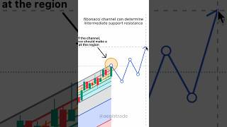 fibonacci channel retracement trading provides support and resistance idea in forex trading