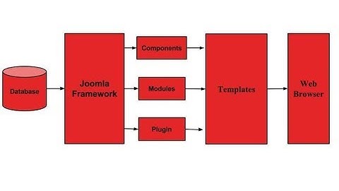 Joomla Architecture