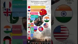 Strongest Militaries in the World (1900–2025) 🌍⚔️ | Bar Chart Race