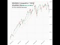 NASDAQ Composite (^IXIC) closed at 23031.21 on February 06, 2026 #stockmarket #trading #financenews