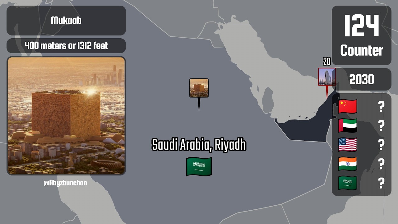 Every 300m+ Future Skyscraper in History