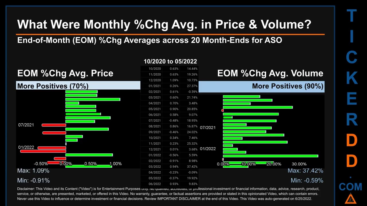ASO Price and Volume Analysis by 650 Day Look Back ASO Stock Analysis for Academy Sports and Outdoor