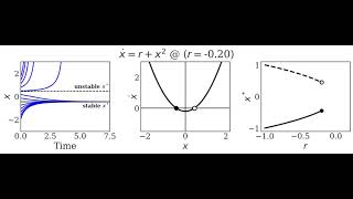 Saddle-Node Bifurcation