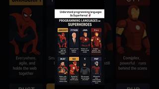 What If Programming Languages Were Superheroes? 🦸♂️💻 | Coding Meets Marvel & DC #roxonn #coding
