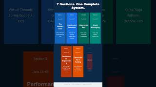 3 Portfolio based Components That Will Get You Hired as a Senior Java Engineer in 2026