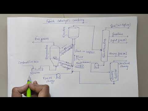 Fluid Catalytic Cracking|FCC|Petroleum and Petrochemical Technology