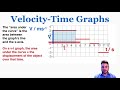 Understanding Velocity-Time Graphs