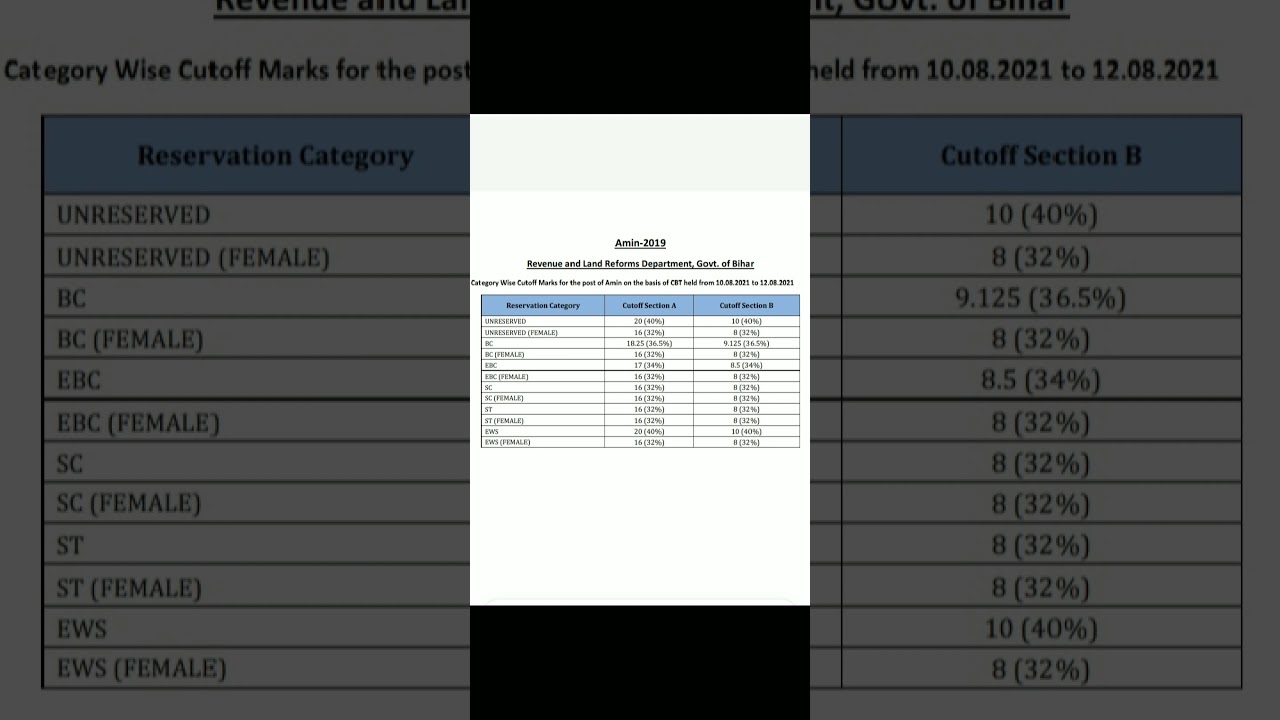 Bihar Amin 1767 post cut-offs
