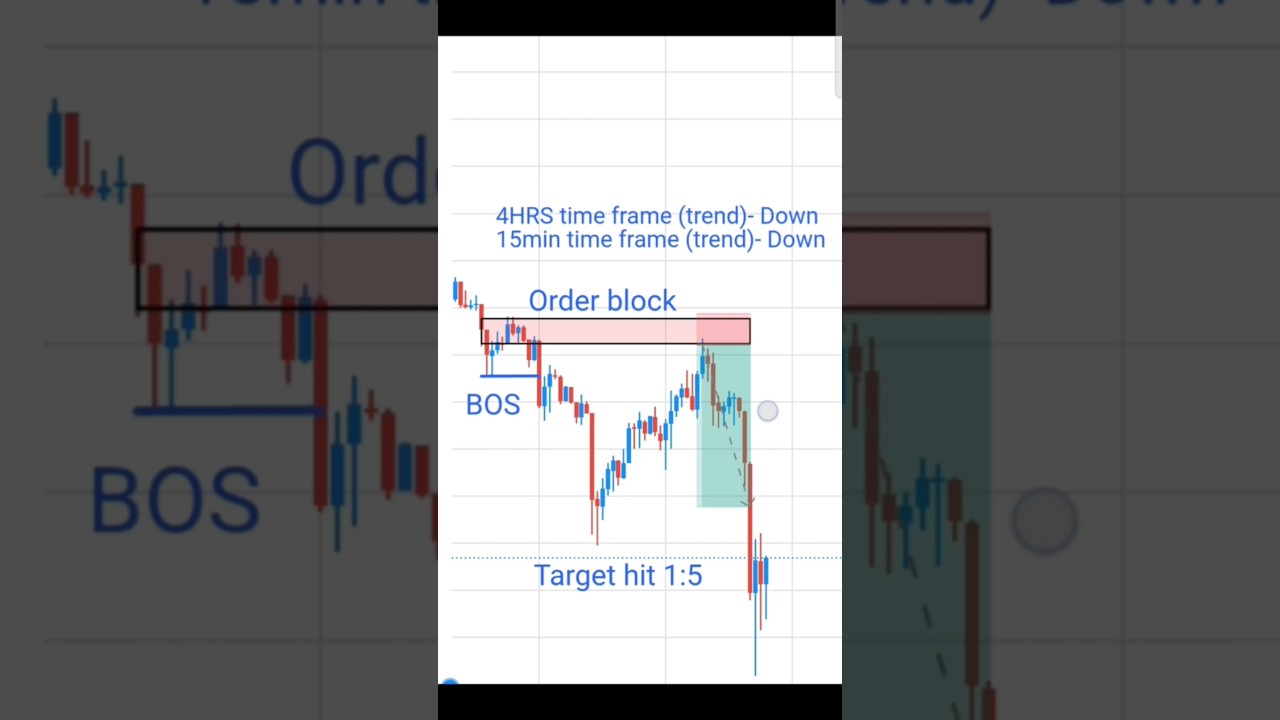 See what happens when you use Order Block strategy | SMC concept | 
