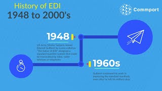 History of EDI | Commport Communications