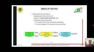 Need of Testing