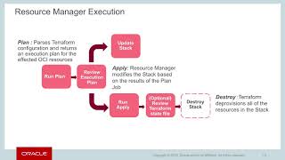 OCI Level 100 - Resource Manager