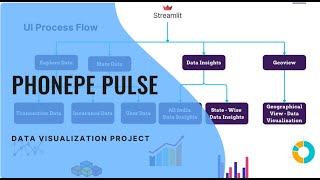 Capstone Project 2 | Presenting the PhonePe Pulse Data Visualization Project! | Akshaya | Highlights
