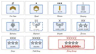 How Military Units Actually Work