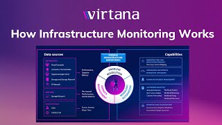 How Virtana Infrastructure Monitoring Works