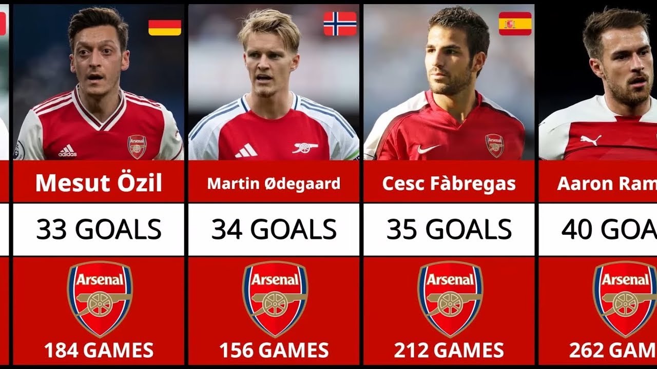 The Insane Goal-Scoring Record of Arsenal FC
