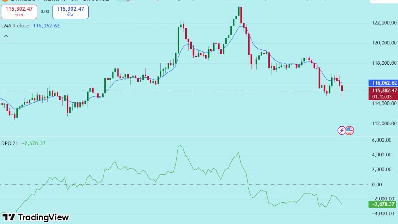 Live สไนพารู้จัก Detrended Price Oscillator (DPO) Indicator