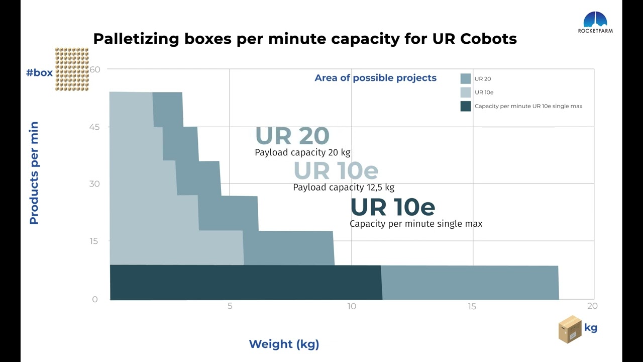 Palletizing with UR Cobots and Pally software