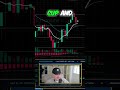 Cup and Handle Pattern: Bullish Breakout Explained! #shorts