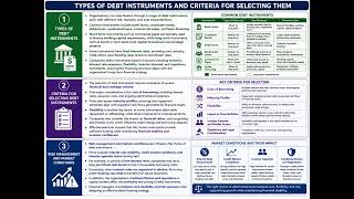 CIMA F3 Section B Types of debt instruments and criteria for selecting them