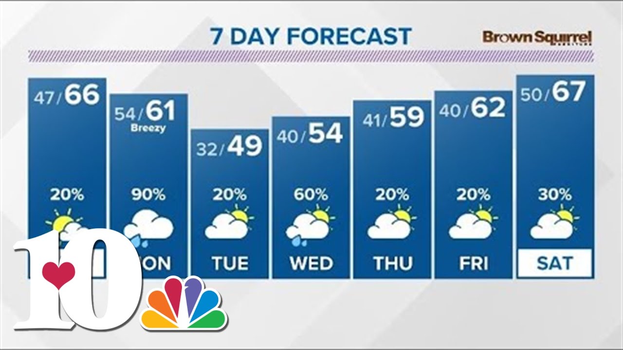 A mild weekend with rain chances returning early next week! - YouTube