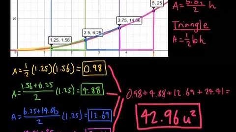 Estimating Area Under the Curve -- Precalculus