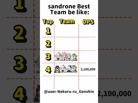 【原神】全キャラC6R5で最適なサンドローネ編成とDPSランキングTop4 #shorts #原神 #genshinimpact #funny #サンドローネ