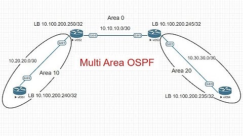 OSPF Multi-Area Configuration | CCNA | OSPF Configuration