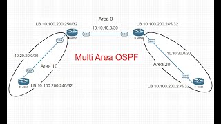 OSPF Multi-Area Configuration | CCNA | OSPF Configuration