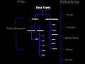 Exploring data types in C program #shorts #programming #computerscience