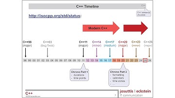 How Old Am I in Seconds? Insights From the C++ chrono Library - Nico Josuttis