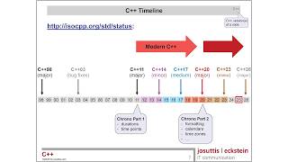 How Old Am I in Seconds? Insights From the C++ chrono Library - Nico Josuttis screenshot 5