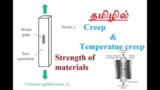 Creep and Temperature creep Explained in Tamil language