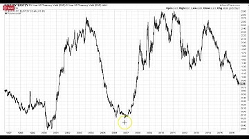 Yield Curve Signaling Danger?