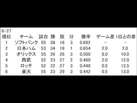 パ リーグ 11年 開幕から閉幕までの順位の推移 Youtube