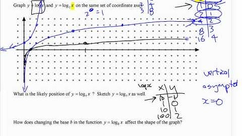 PM12 2.8 (2) Graphing Logarithmic Functions - part 2