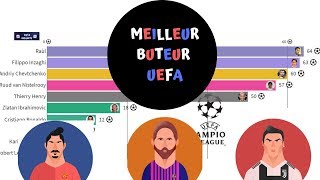 Top 10 des meilleurs buteurs de l'UEFA Champions league 1995 - 2019