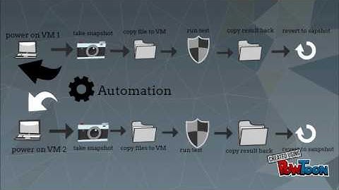 Fully automated GUI testing with virtual machines