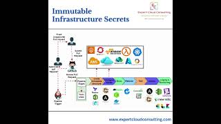 Immutable Infrastructure Secret #IaC #aws #azure #devops #openshift #serverless