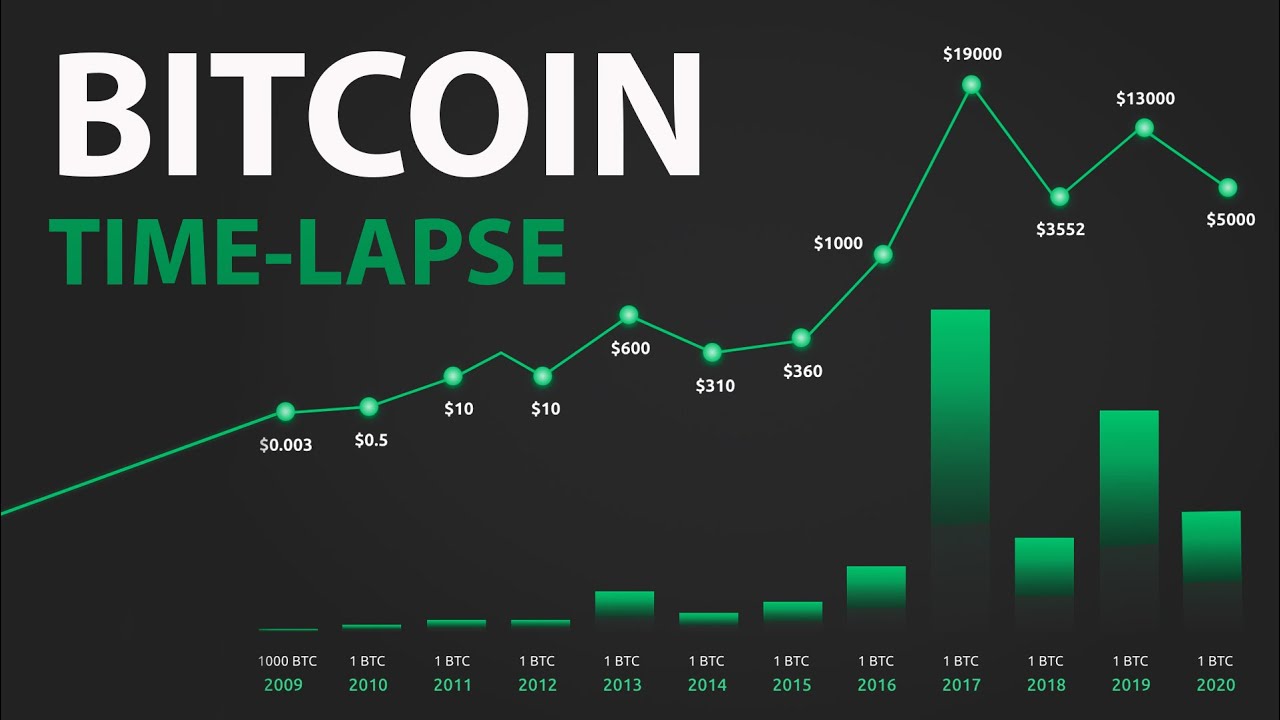 bitcoin rate in 2010