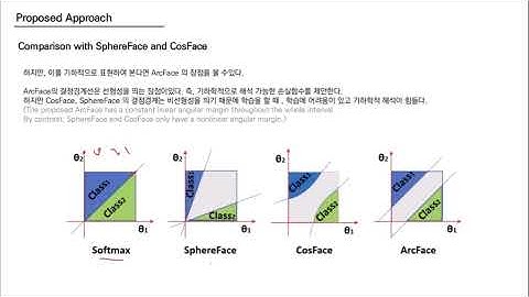 ArcFace: Additive Angular Margin Loss cor Deep Face Recognition
