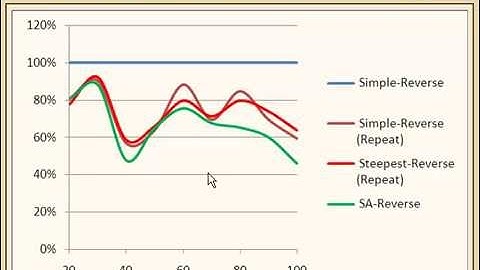 อัลกอริทึม : 9.5 การค้นเฉพาะที่ : Simulated Annealing