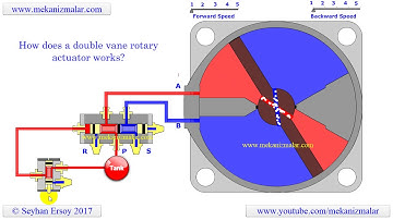 Working principles of a double acting rotary actuator.