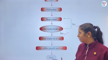 Chapter 5 Computational Thinking | Computer Class 6 | Smart Lecture | Kohinoor Study Well