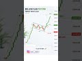 Bullish Flag Pattern #trading #bullishpattern #priceaction #tranding #stockstar #stockmarket